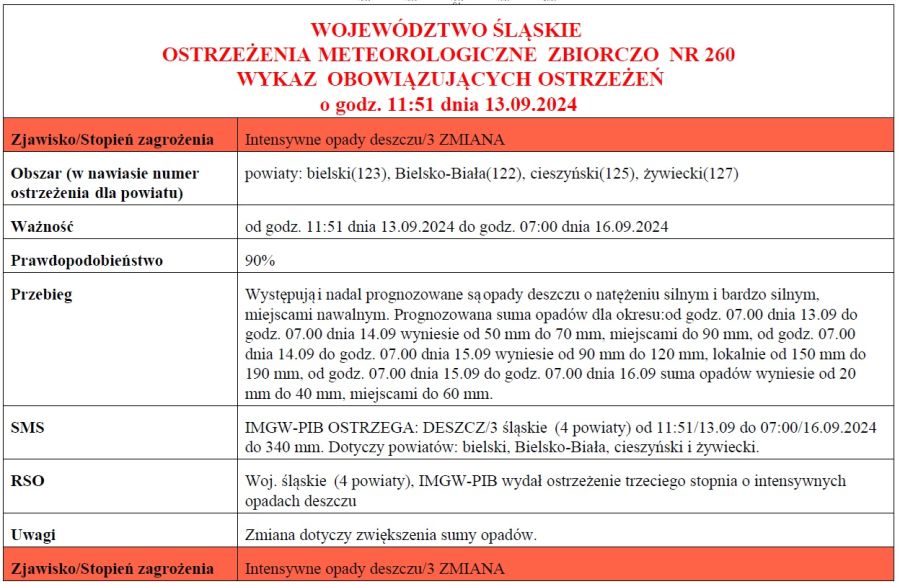 Ostrzeżenie meteo nr 260 zjawisko.Intensywne opady deszczu/13.09.2024 / Stopień 3